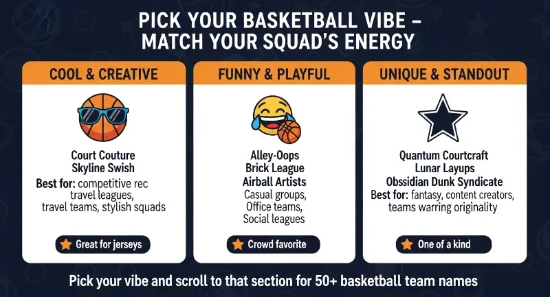 Infographic titled "Pick Your Basketball Vibe – Match Your Squad's Energy" with three columns: Cool & Creative (Court Couture, Skyline Swish), Funny & Playful (Alley-Oops, Brick League), Unique & Standout (Quantum Courtcraft, Lunar Layups). Helps users find basketball team names by style.