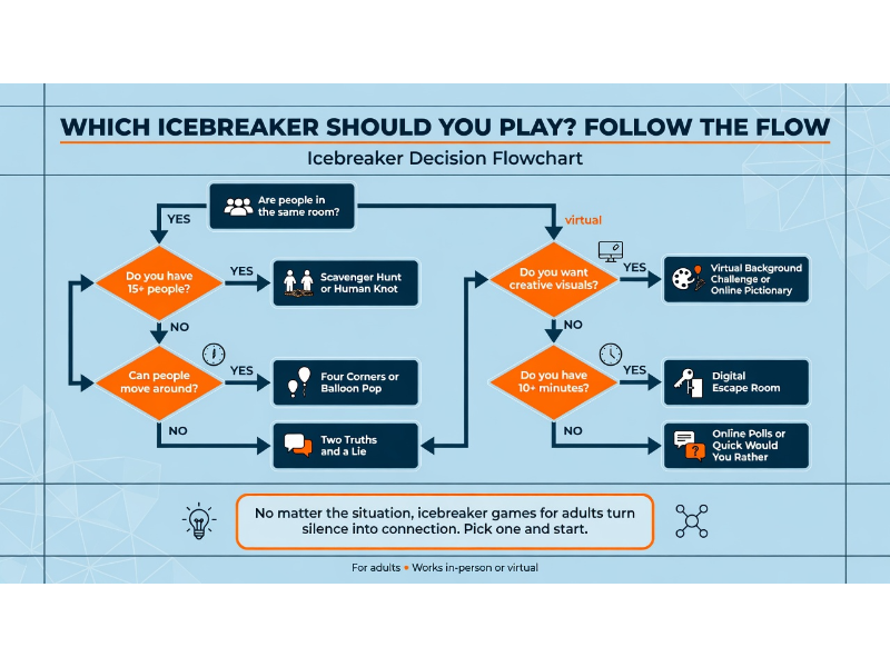 Flowchart titled "Which Icebreaker Should You Play? Follow the Flow" helping users choose based on location (same room or virtual), group size, movement ability, time, and creativity.
