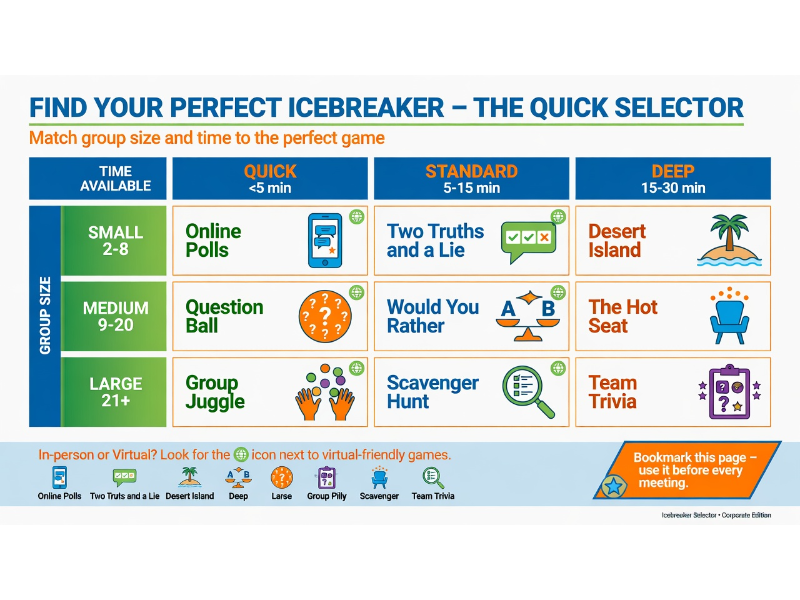 	Decision matrix infographic titled "Find Your Perfect Icebreaker – The Quick Selector" with rows for group size (Small, Medium, Large) and columns for time available (Quick, Standard, Deep).