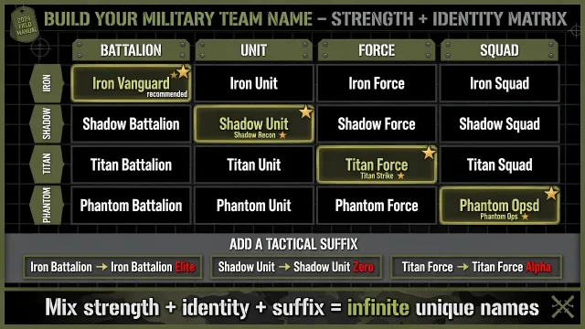Infographic titled "Build Your Military Team Name – Strength + Identity Matrix" showing rows (Iron, Shadow, Titan, Phantom) and columns (Battalion, Unit, Force, Squad) with combined names.