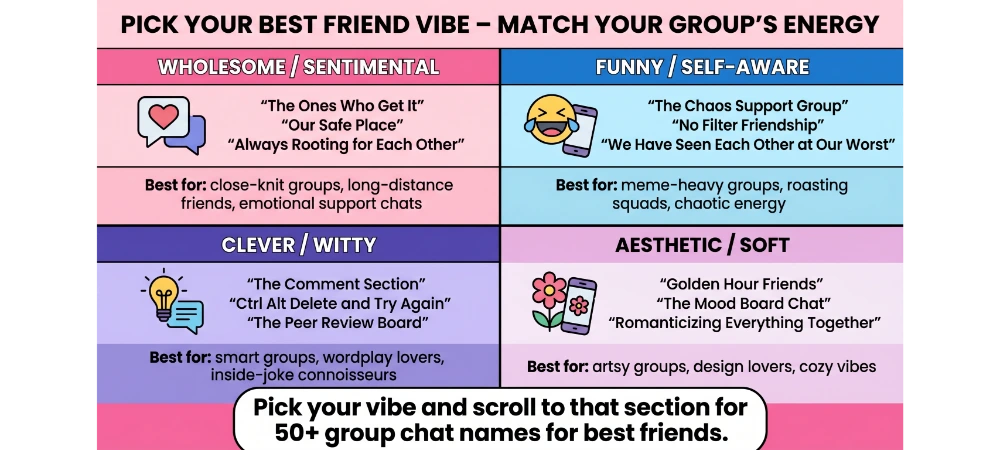 350+ Group Chat Names for Best Friends: Funny, Cute, Clever & Iconic Ideas 1 Infographic titled "Pick Your Best Friend Vibe – Match Your Group's Energy" with four quadrants: Wholesome/Sentimental (The Ones Who Get It), Funny/Self-Aware (The Chaos Support Group), Clever/Witty (The Comment Section), Aesthetic/Soft (Golden Hour Friends). Helps users find group chat names for best friends by style.
