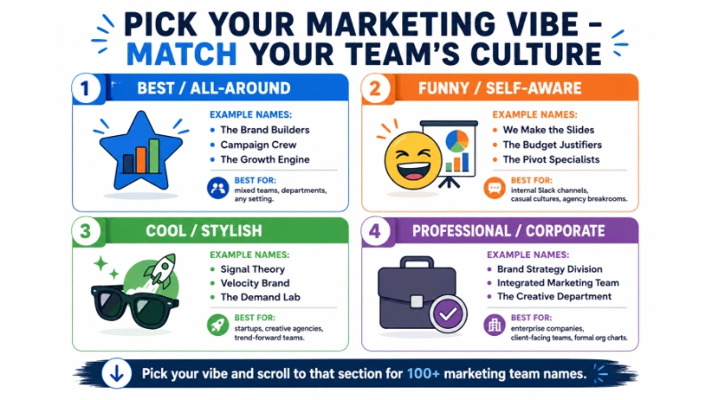 Infographic titled "Pick Your Marketing Vibe – Match Your Team's Culture" with four quadrants: Best/All-Around (The Brand Builders), Funny/Self-Aware (We Make the Slides), Cool/Stylish (Signal Theory), Professional/Corporate (Brand Strategy Division). Helps users find marketing team names by style.