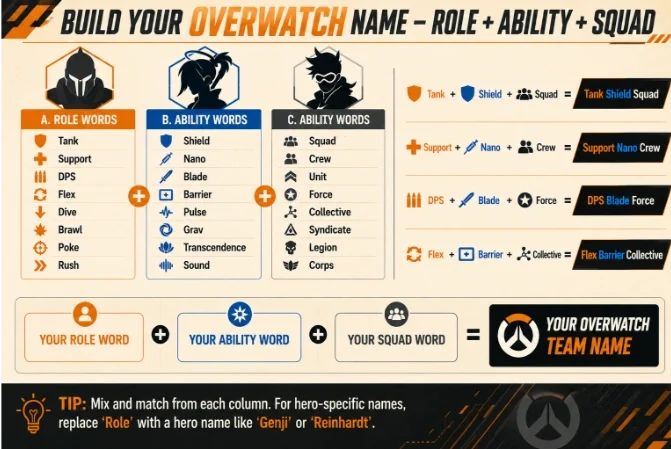 350+ Overwatch Team Names for Ranked, Five-Stacks & Tournaments 1 Infographic titled "Build Your Overwatch Name – Role + Ability + Squad" with three columns: Role Words (Tank, Support, DPS, Flex), Ability Words (Shield, Nano, Blade, Grav), Squad Words (Squad, Crew, Force, Legion). Combinations: Tank Shield Squad, Support Nano Crew, DPS Blade Force, Flex Barrier Collective. Blank template for user's own Overwatch team name.