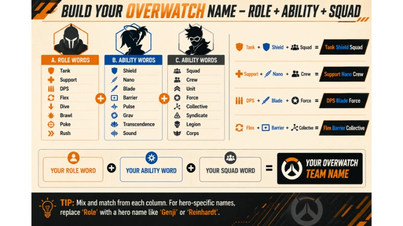 Infographic titled "Build Your Overwatch Name – Role + Ability + Squad" with three columns: Role Words (Tank, Support, DPS, Flex), Ability Words (Shield, Nano, Blade, Grav), Squad Words (Squad, Crew, Force, Legion). Combinations: Tank Shield Squad, Support Nano Crew, DPS Blade Force, Flex Barrier Collective. Blank template for user's own Overwatch team name.