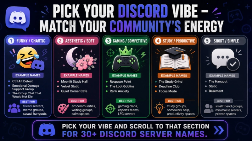 Discord Server Names: 200+ Ideas for Every Kind of Community 1 Infographic titled "Pick Your Discord Vibe – Match Your Community's Energy" with five cards: Funny/Chaotic (Ctrl Alt Defeat), Aesthetic/Soft (Moonlit Study Hall), Gaming/Competitive (Respawn Point), Study/Productive (The Study Grind), Short/Simple (The Hangout). Helps users find Discord server names by style.